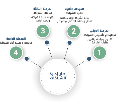 Partnerships management framework